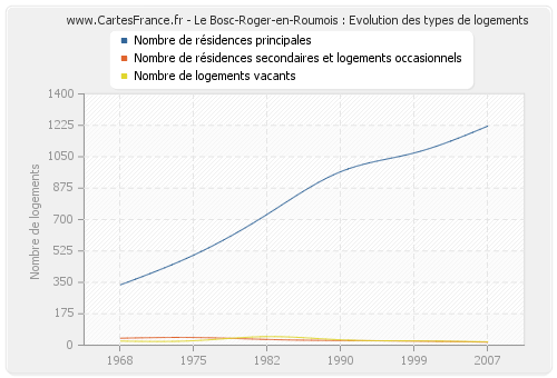 Le Bosc-Roger-en-Roumois : Evolution des types de logements